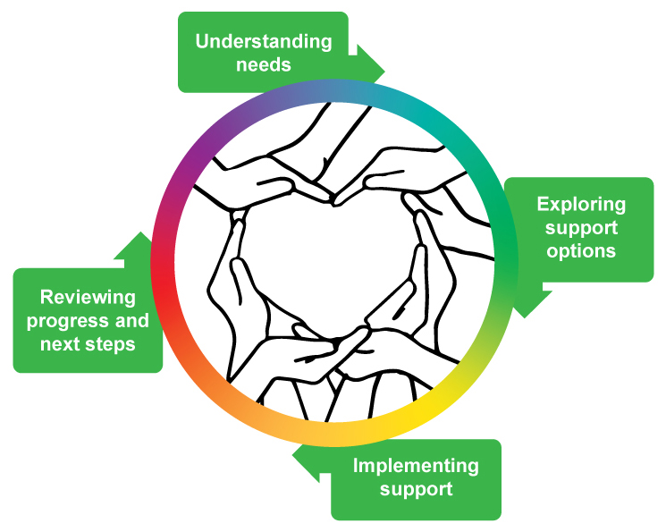 A diagram showing the stages of the neurodiversity pathway, showing how the pathway is circular.